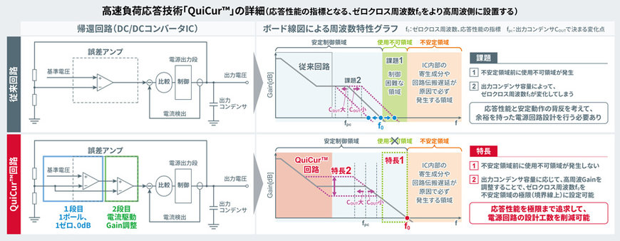 電源ICの応答性能を極限まで追求できる革新的電源技術「QuiCurクイッカー™」を確立
